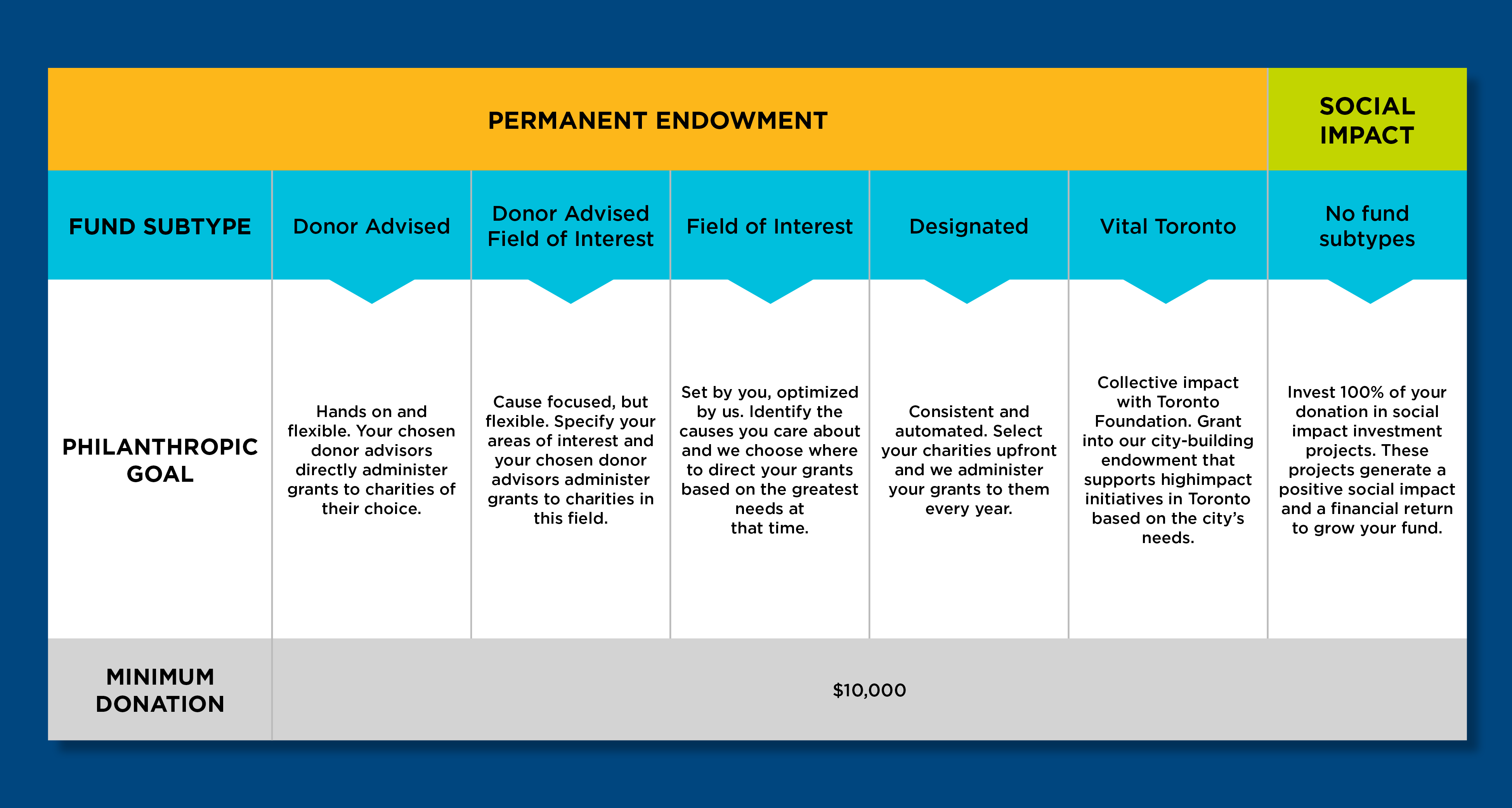 Type of Bequests - Chart v2