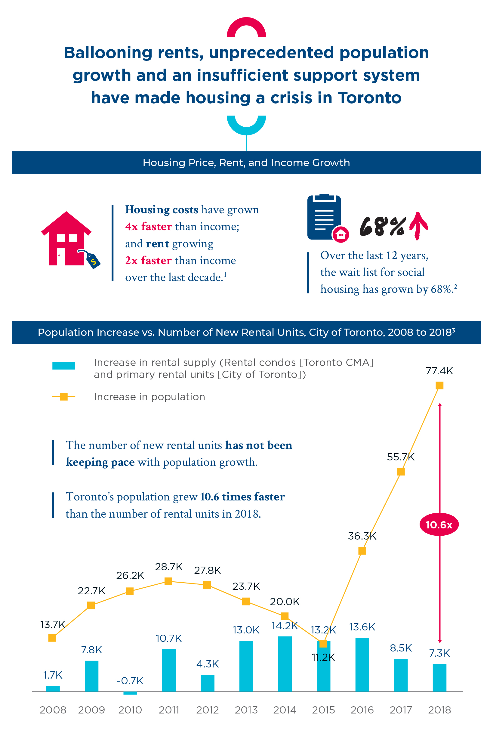 Housing - Toronto Foundation