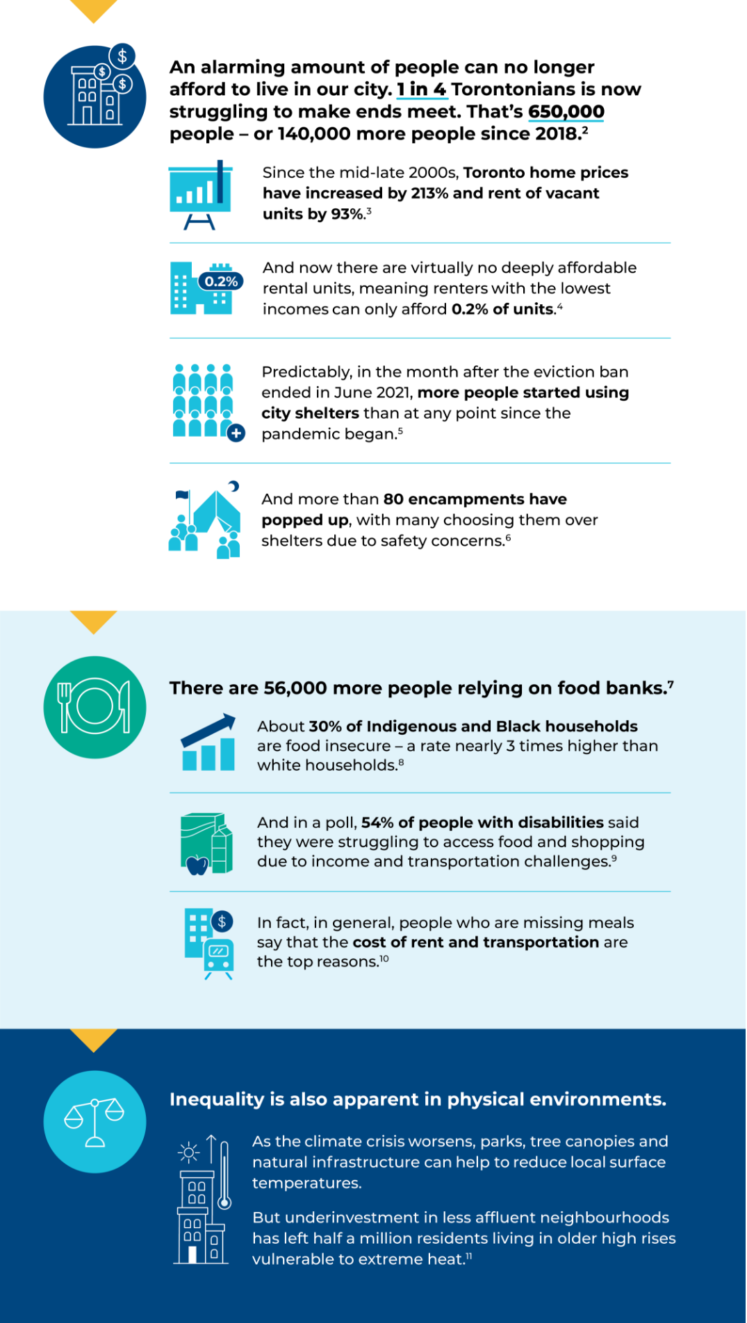 Infographic with data points about affordability in Toronto, from the Toronto’s Vital Signs 2021 Report.