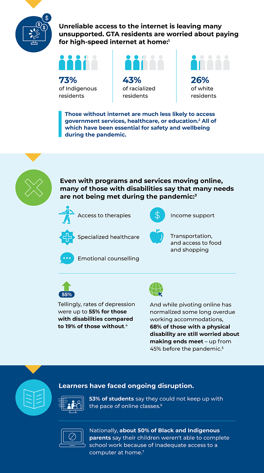 Infographic with data points about the digital divide in Toronto, from the Toronto’s Vital Signs 2021 Report.