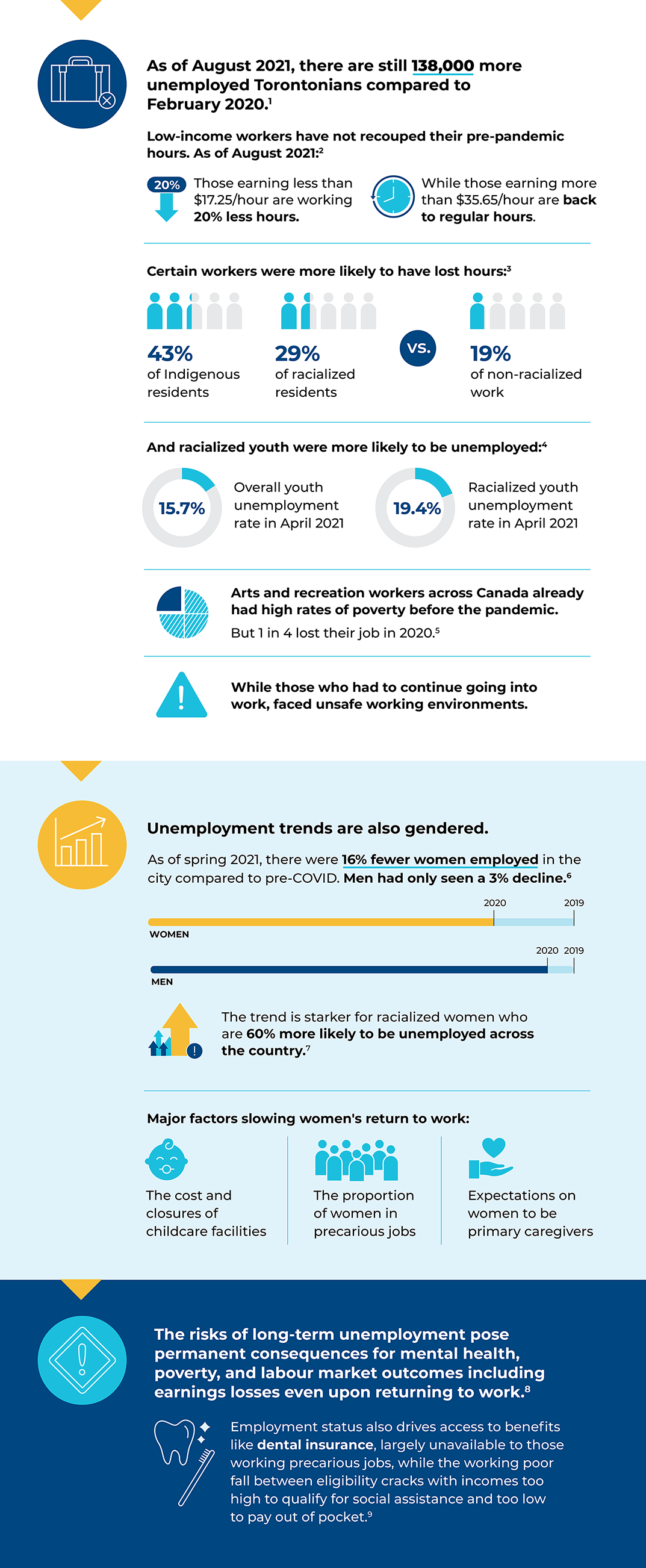 Infographic with data points about work and employment in Toronto, from the Toronto’s Vital Signs 2021 Report.