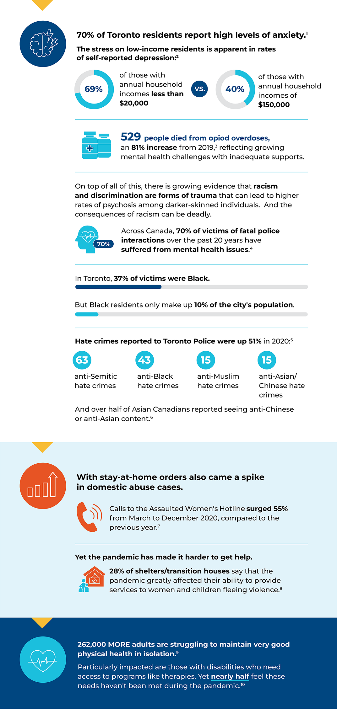 Infographic with data points about the wellbeing of Toronto residents, from the Toronto’s Vital Signs 2021 Report.