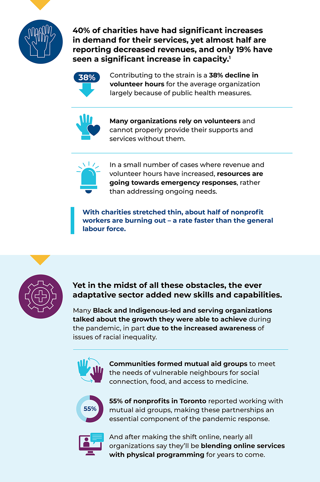 Infographic with data points about the community supports in Toronto, from the Toronto’s Vital Signs 2021 Report.