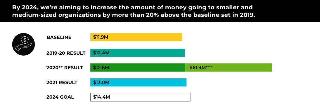 TF-AR-CollectiveImpact-ShiftingFunding-Graphs@1x