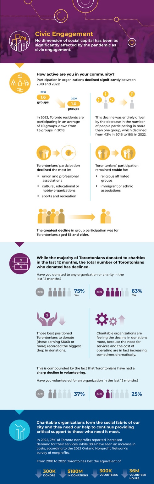 Social Capital Civic Engagement Infographic