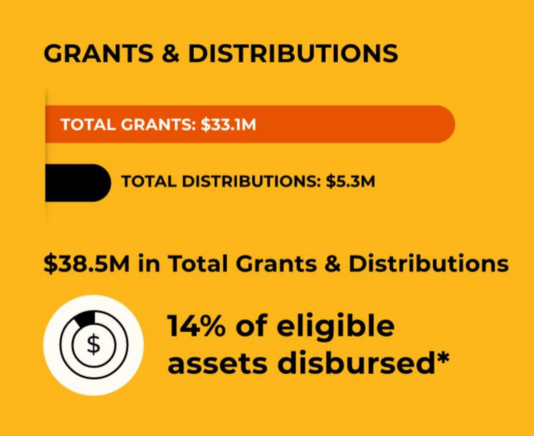 Grants & Distribution