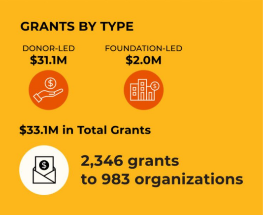 Grants by Type