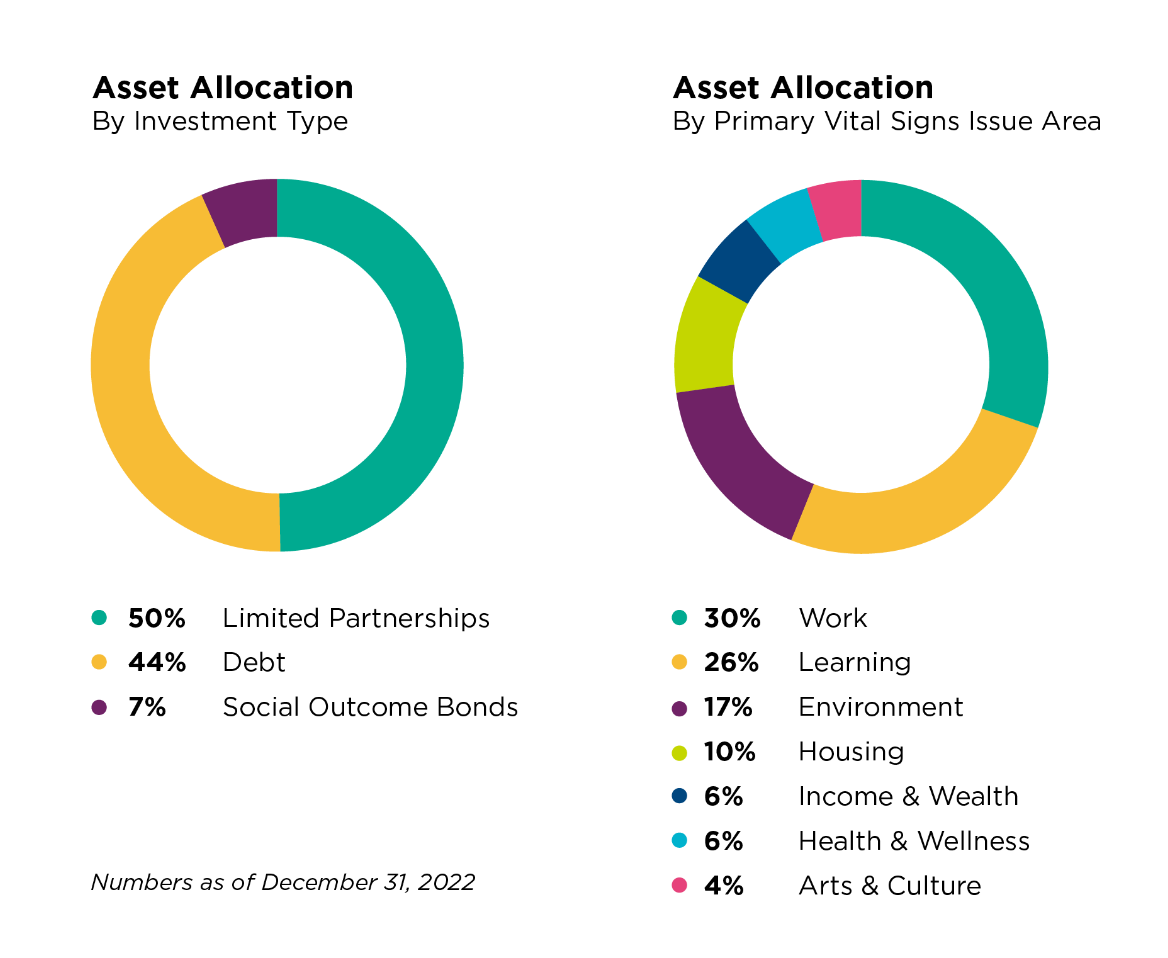 TF-AR2022-Financials-AssetAllocation@2x