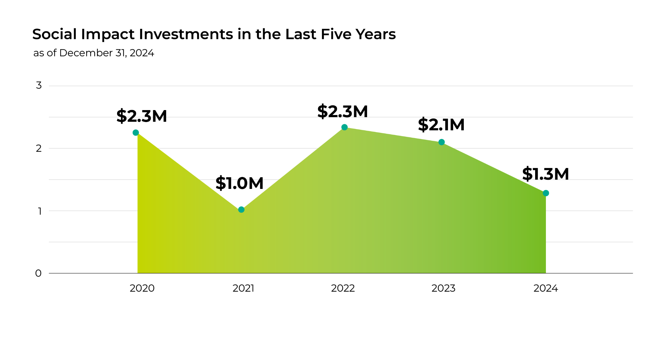 Chart - SocialImpactInvestmentLast5Years@2x Chart - SocialImpactInvestmentLast5Years@2x