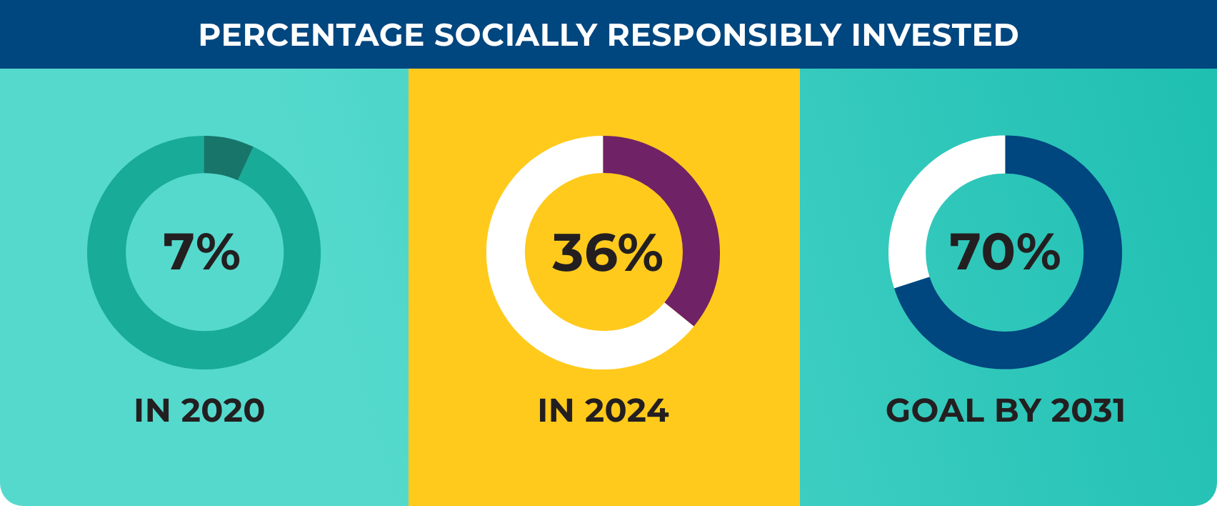 Financials-PercentageSociallyInvested@2x Financials-PercentageSociallyInvested@2x