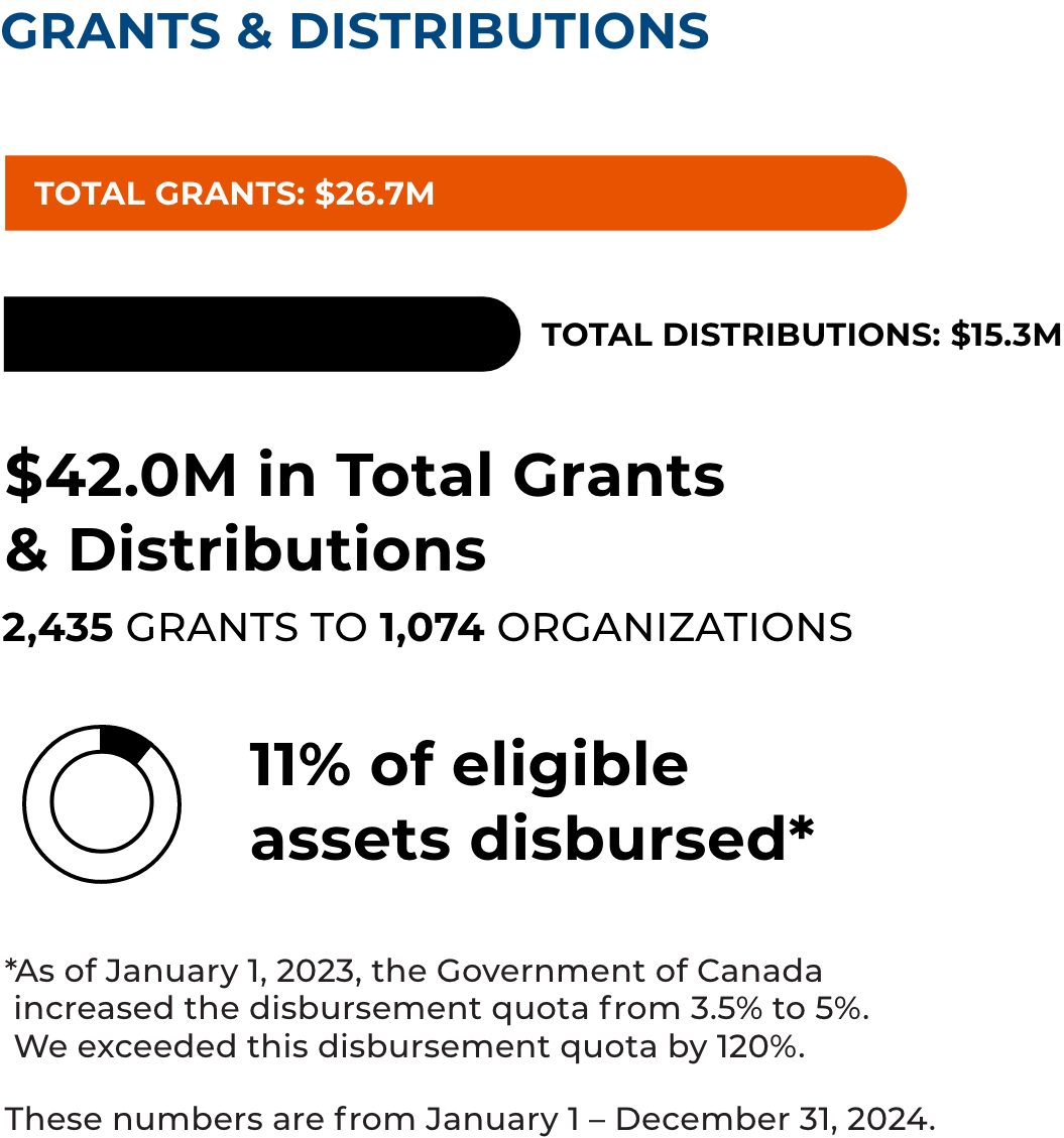 Stats - GrantsDistribution@2x Stats - GrantsDistribution@2x