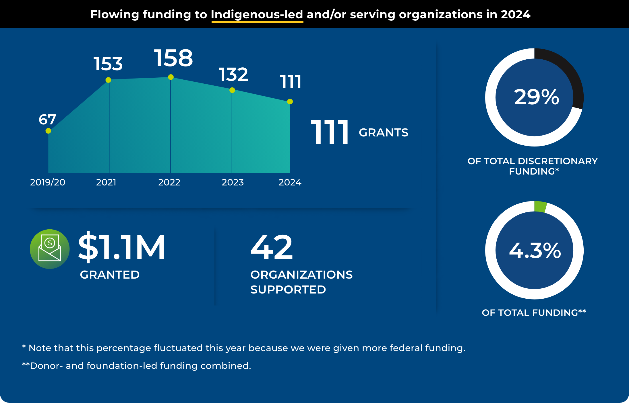 Stats - IndigenousLeadOrgs@2x Stats - IndigenousLeadOrgs@2x