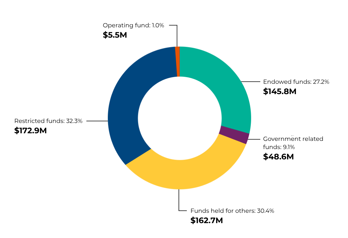 Assets under administration