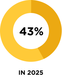 TF - AR - Financials Page - Percentage Socially Responsibly Invested - 2025