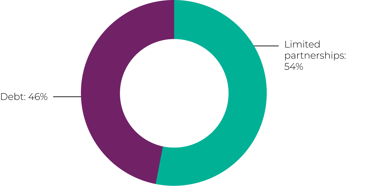 sii invest type